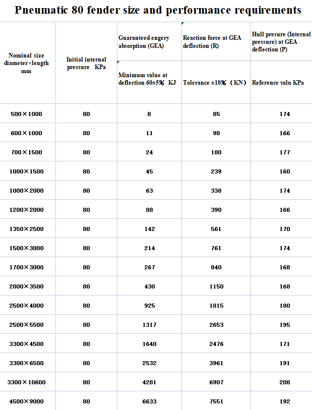 Ship To Ship Pneumatic Boat Rubber Fender With Tyre Chain Net 3