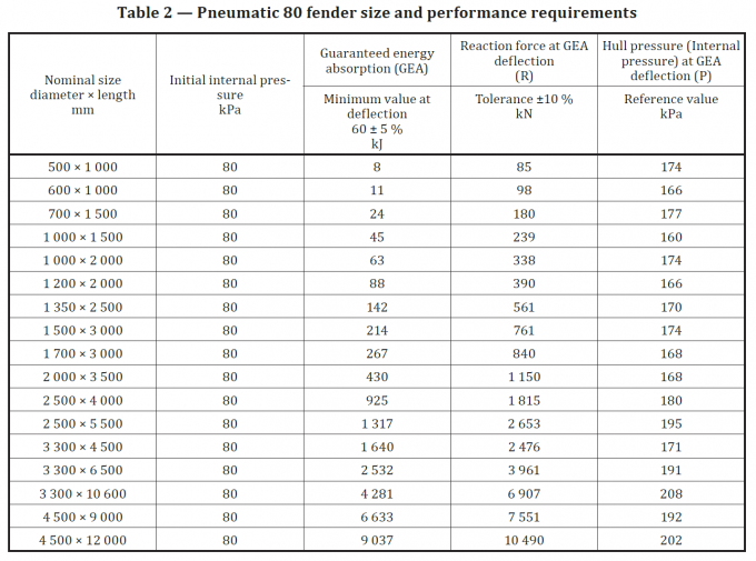 Sling Pneumatic Fender Rubber Fenders For Ship To Berthing 3